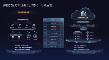 三分建设，七分运营 用现代化安全运营应对数据处理服务中的数据安全风险