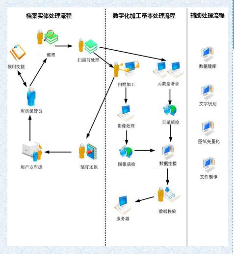 档案数字化加工服务 档案整理 档案用品 密集架 档案软件