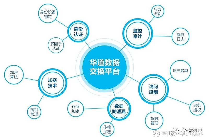 最新:华道积极响应银保监要求,打造全流程数据处理闭环,杜绝信息安全漏洞