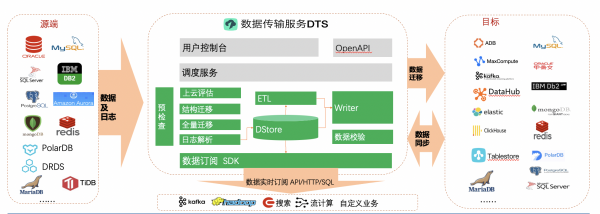 阿里云发布一站式敏捷数据仓库解决方案，开启库仓一体数据分析新时代